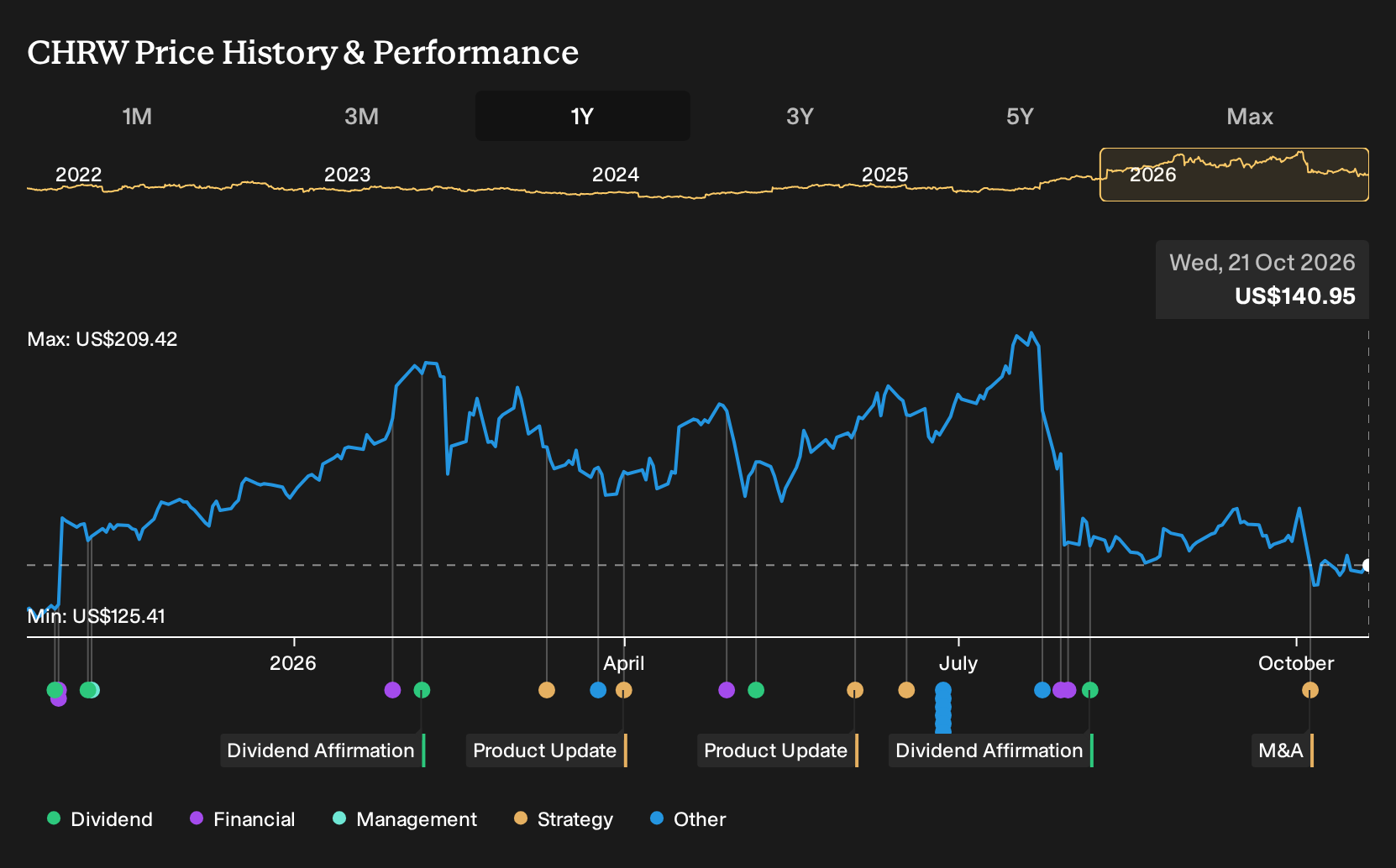 NasdaqGS:CHRW 1-Year Stock Price Chart