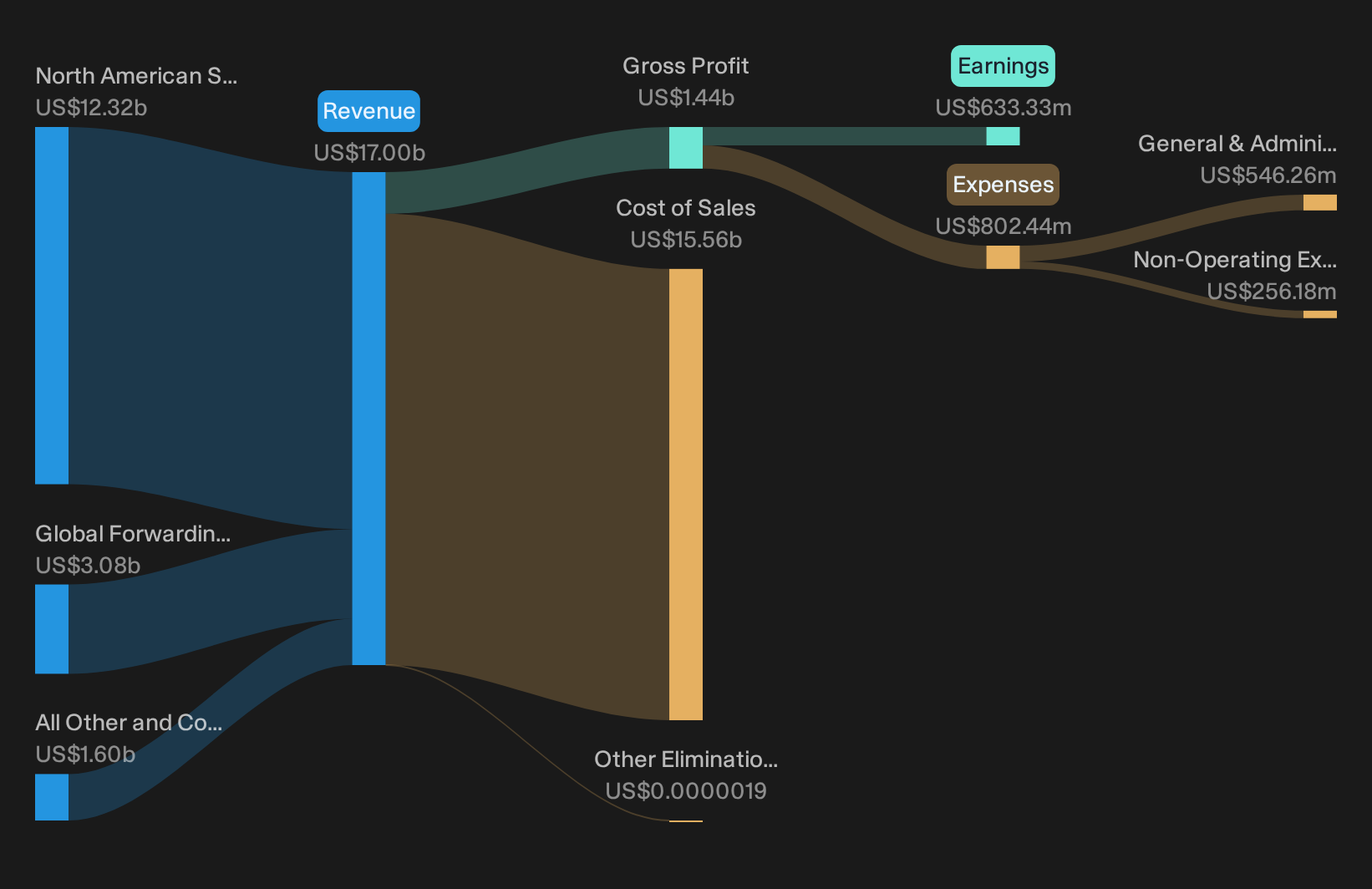 NasdaqGS:CHRW Revenue & Expenses Breakdown as at Oct 2026