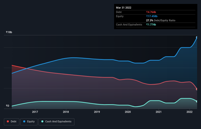 debt-equity-history-analysis