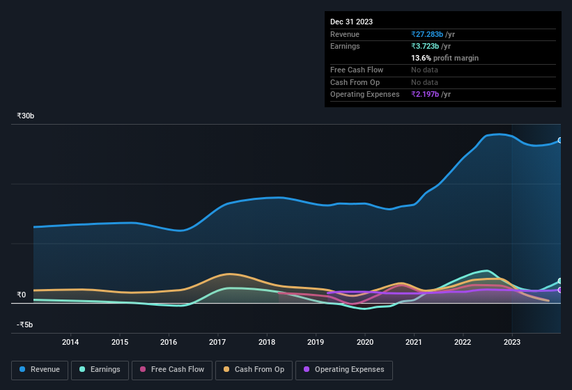 earnings-and-revenue-history