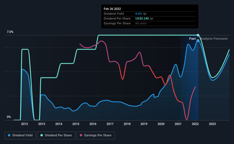 historic-dividend