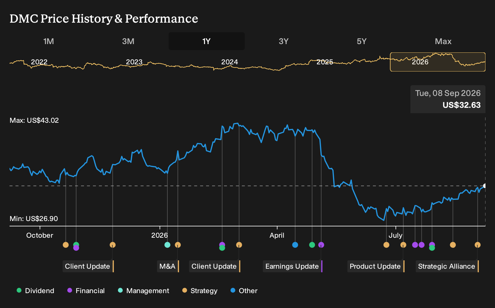 NYSE:DMC 1-Year Stock Price Chart