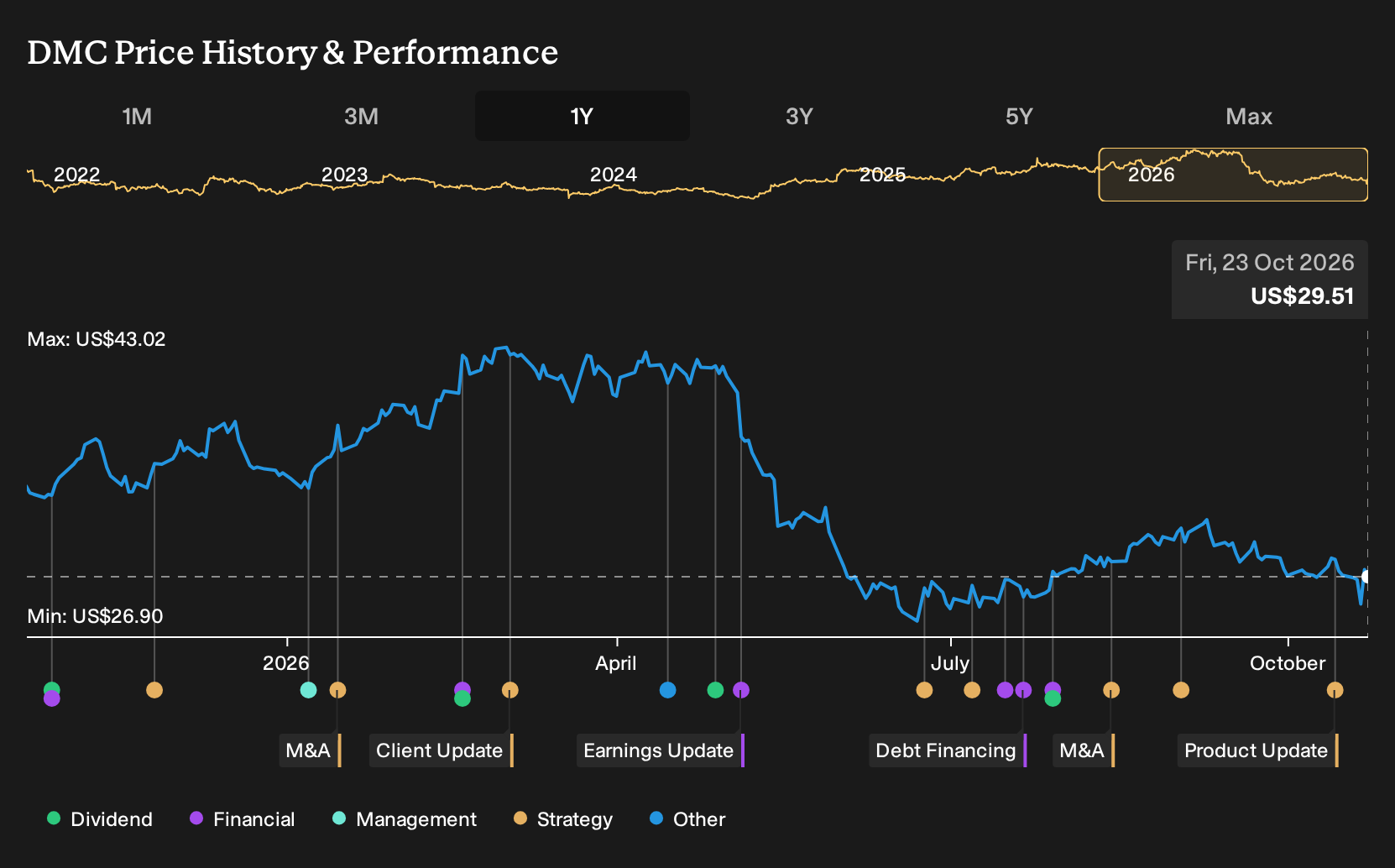 NYSE:DMC 1-Year Stock Price Chart