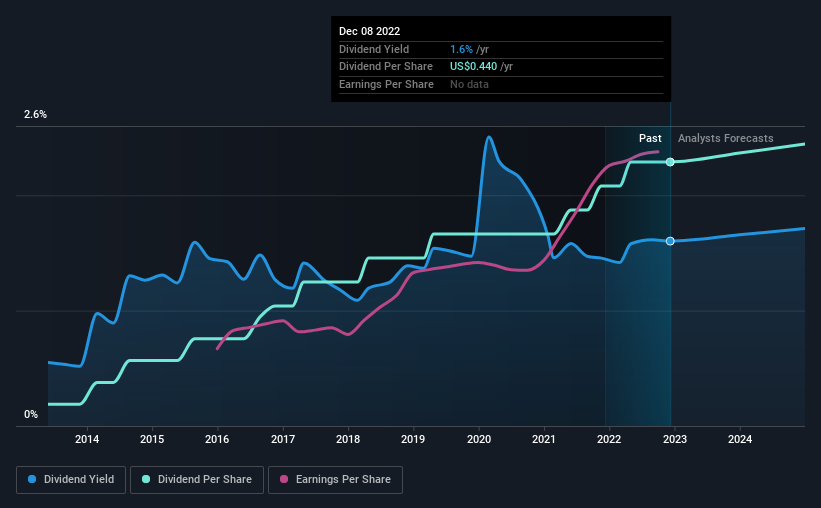 historic-dividend