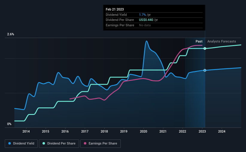 historic-dividend