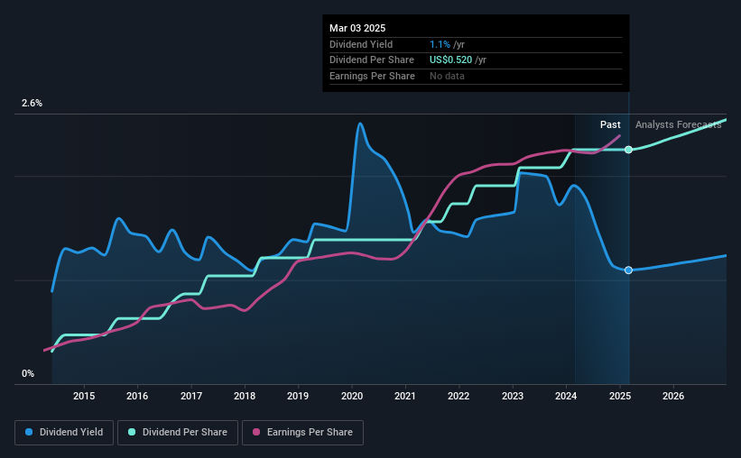 historic-dividend