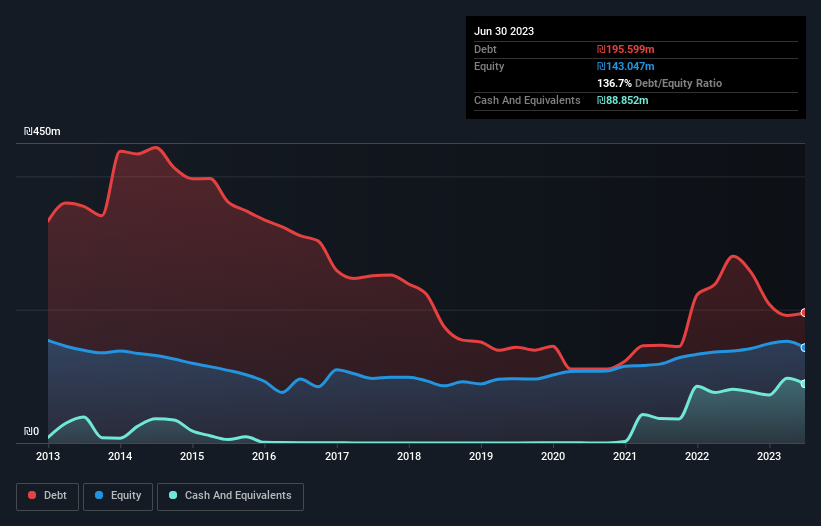 debt-equity-history-analysis