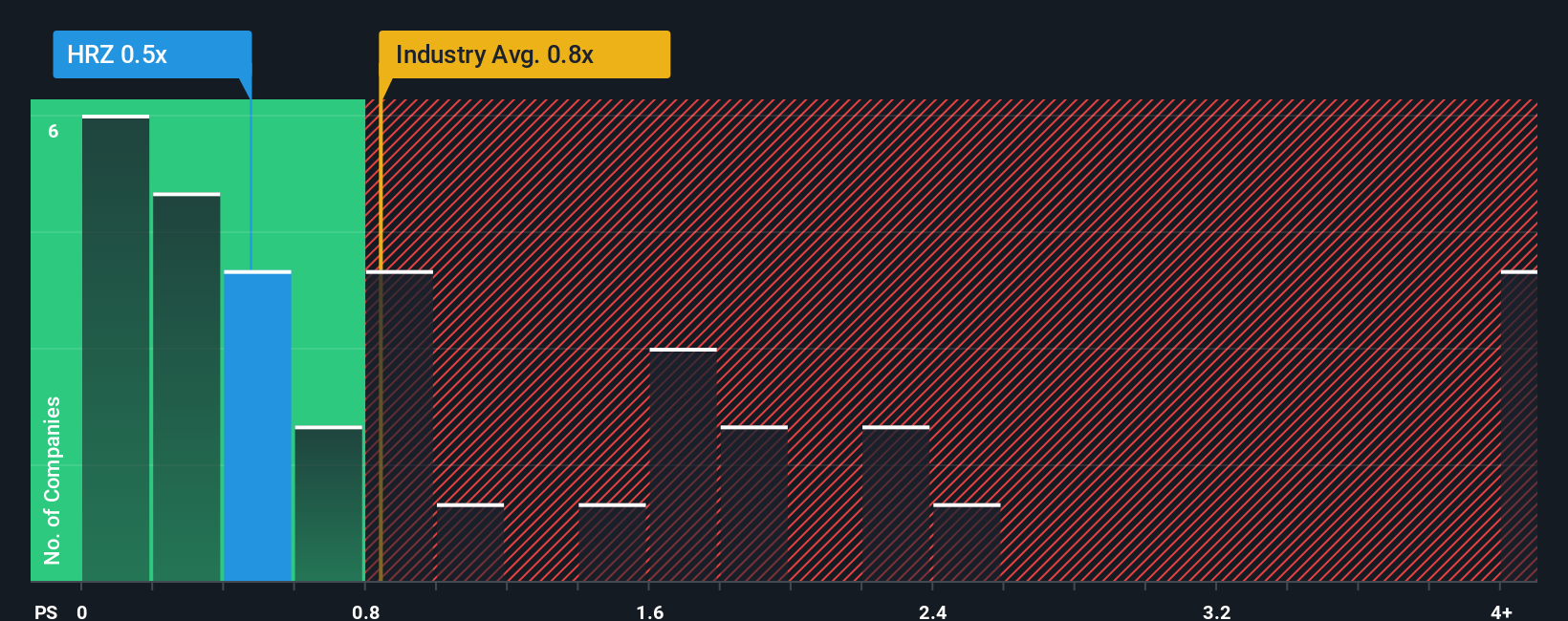ps-multiple-vs-industry