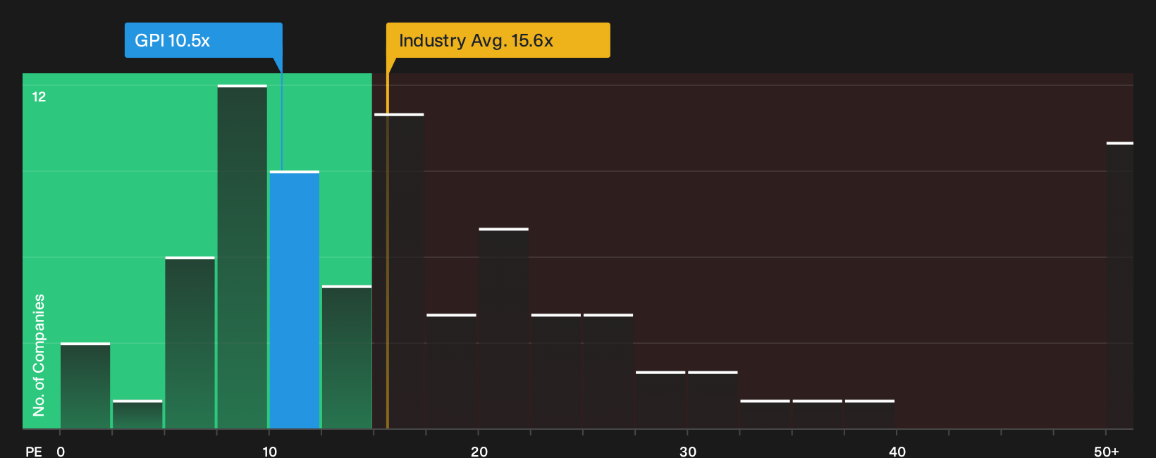 NYSE:GPI P/E Ratio as at Sep 2026
