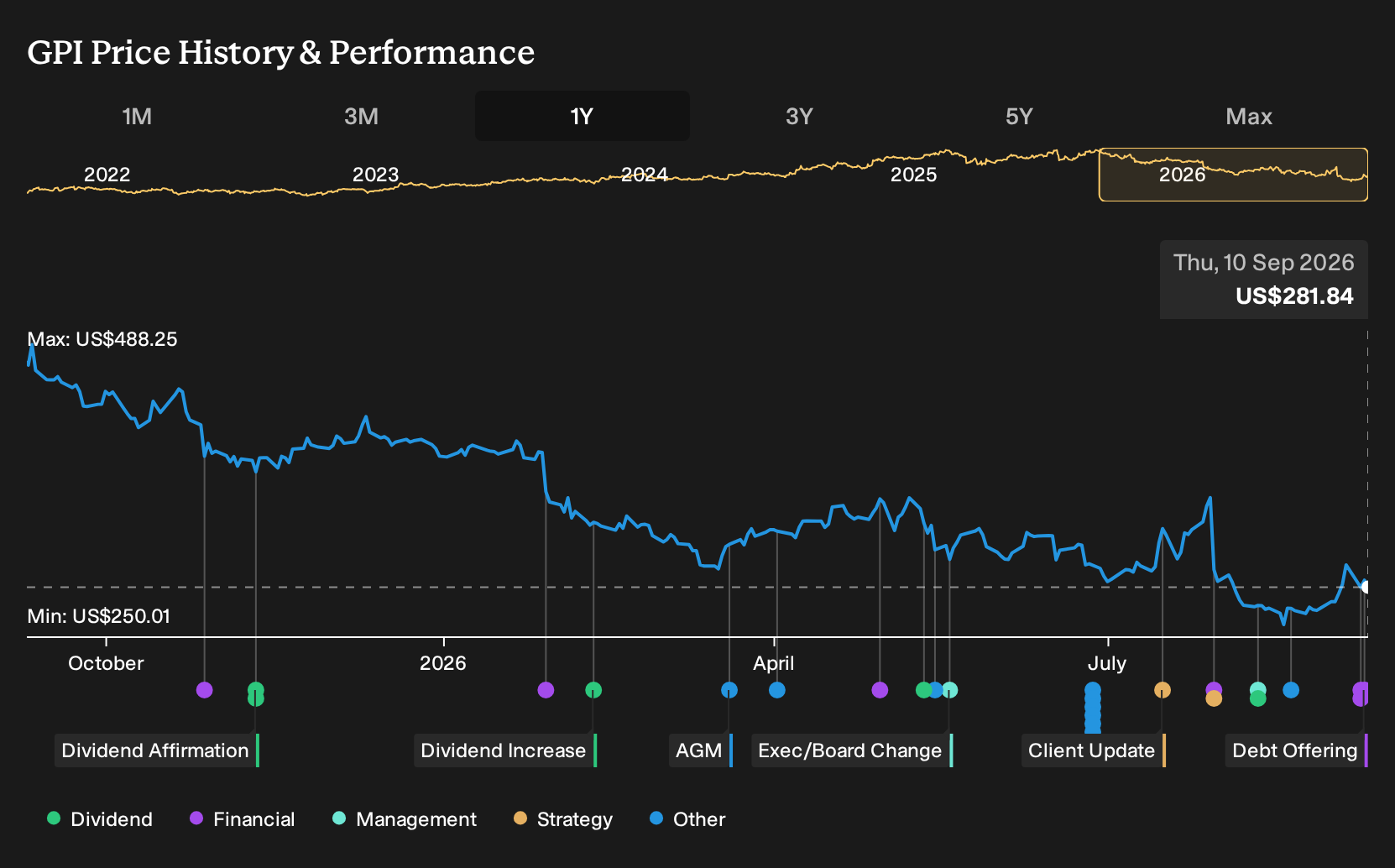 NYSE:GPI 1-Year Stock Price Chart
