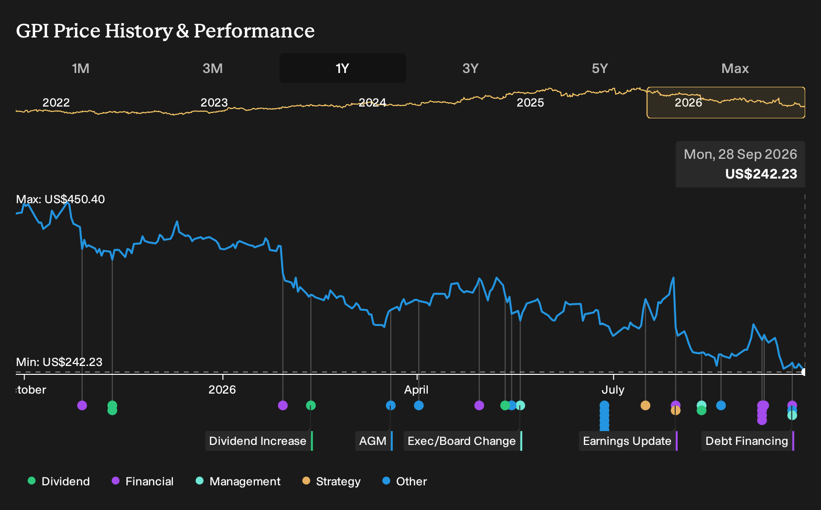 NYSE:GPI 1-Year Stock Price Chart