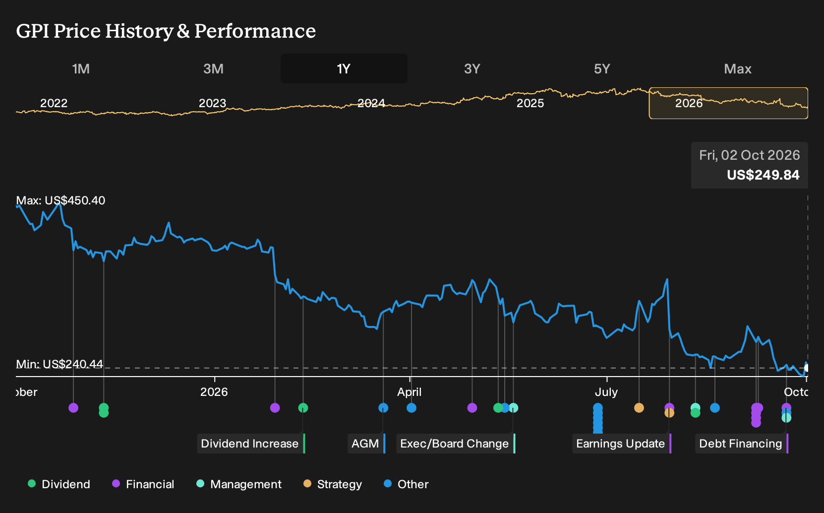 NYSE:GPI 1-Year Stock Price Chart