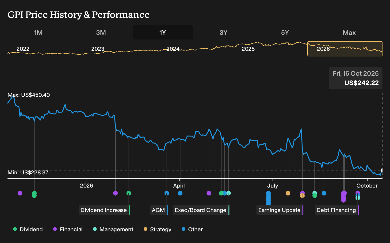 NYSE:GPI 1-Year Stock Price Chart