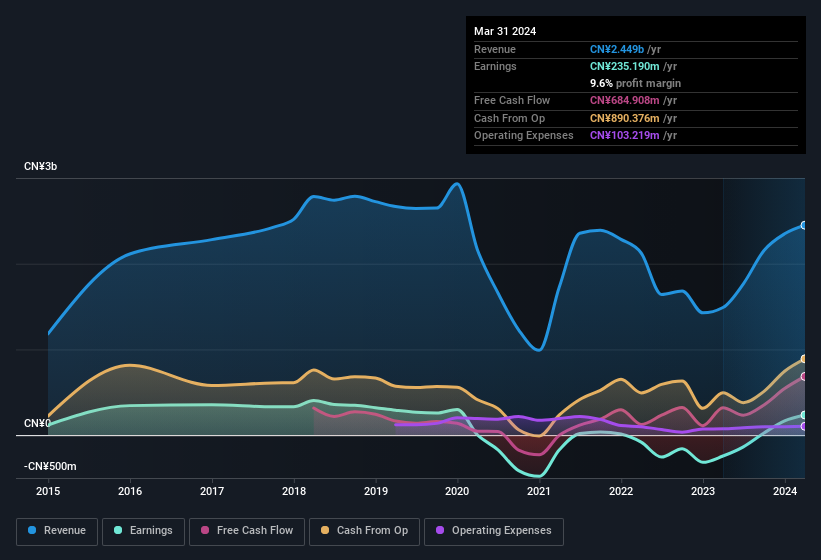 earnings-and-revenue-history