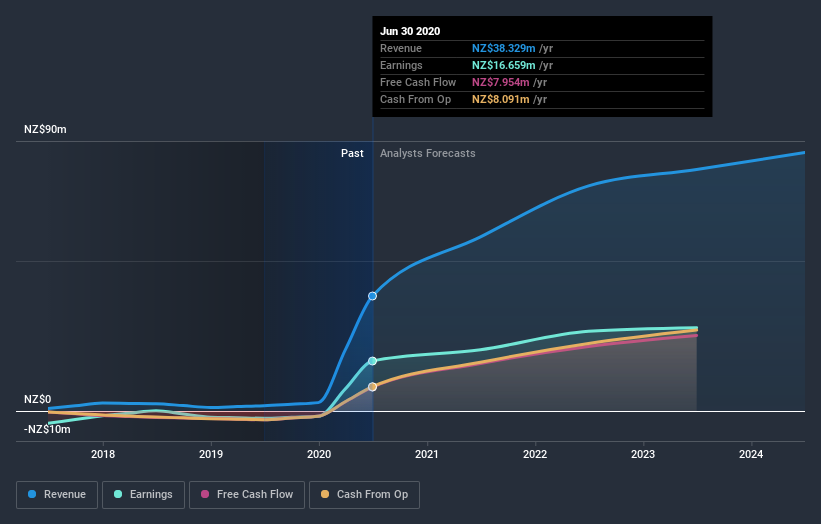 earnings-and-revenue-growth