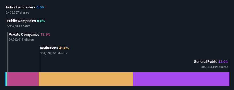 ownership-breakdown