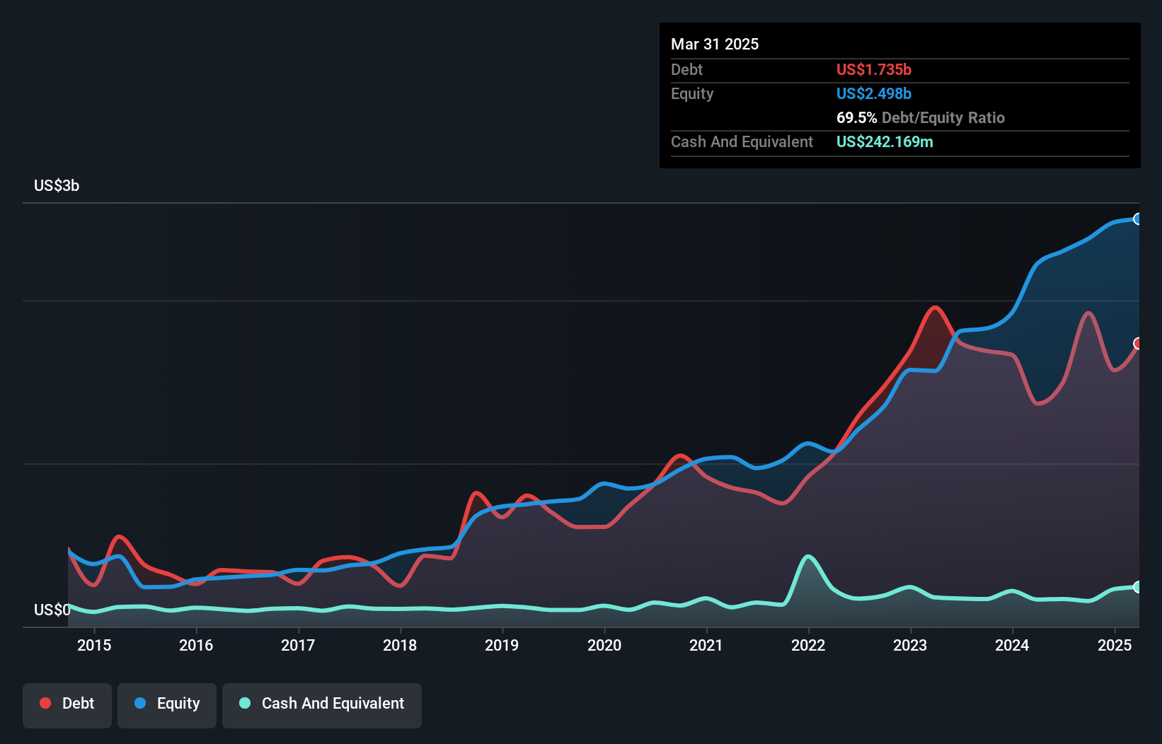 debt-equity-history-analysis