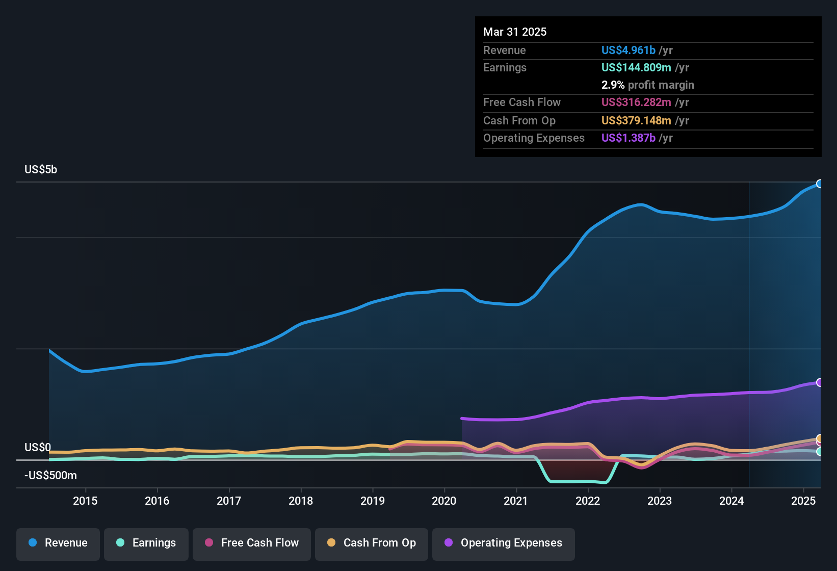 earnings-and-revenue-history