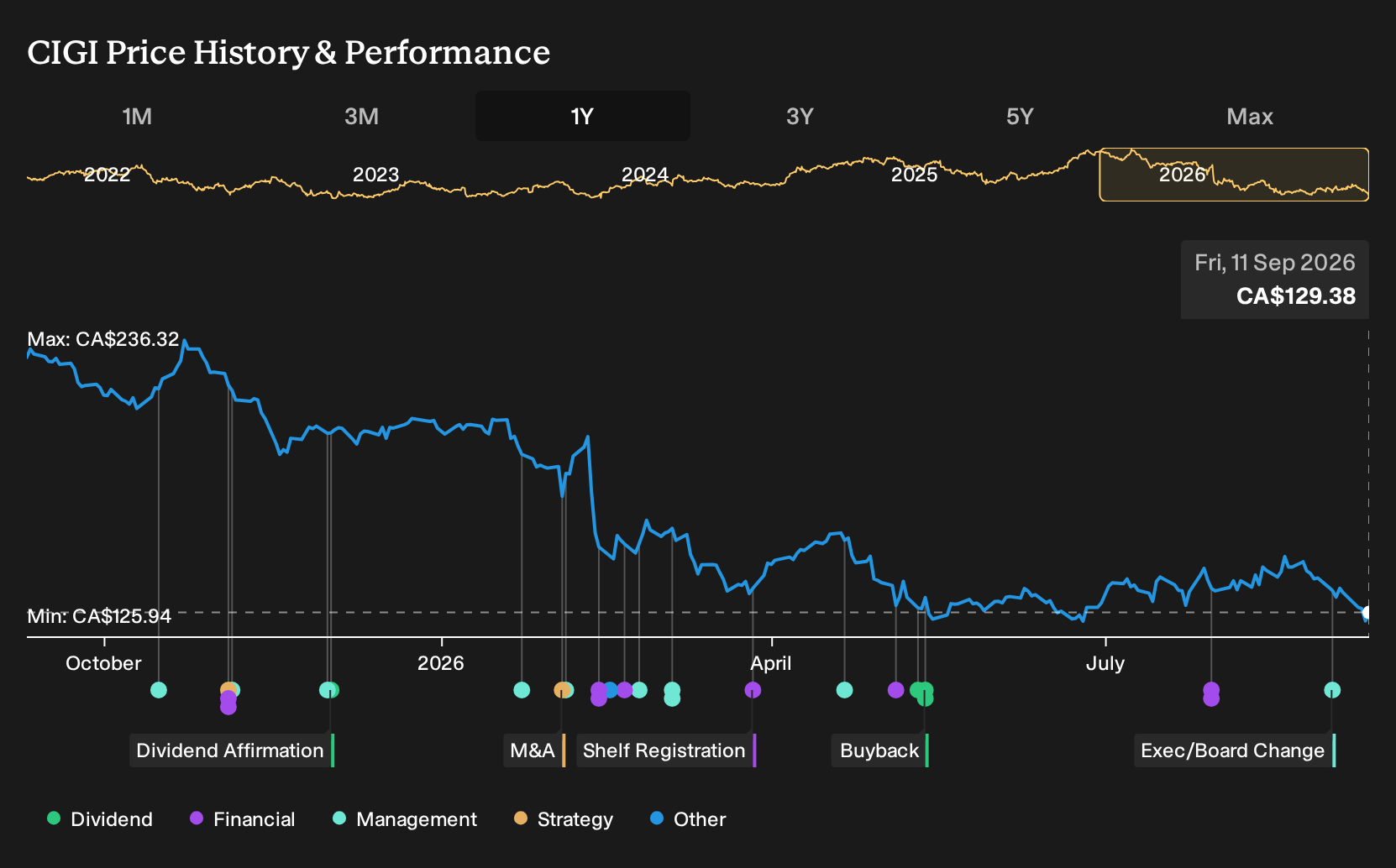 TSX:CIGI 1-Year Stock Price Chart