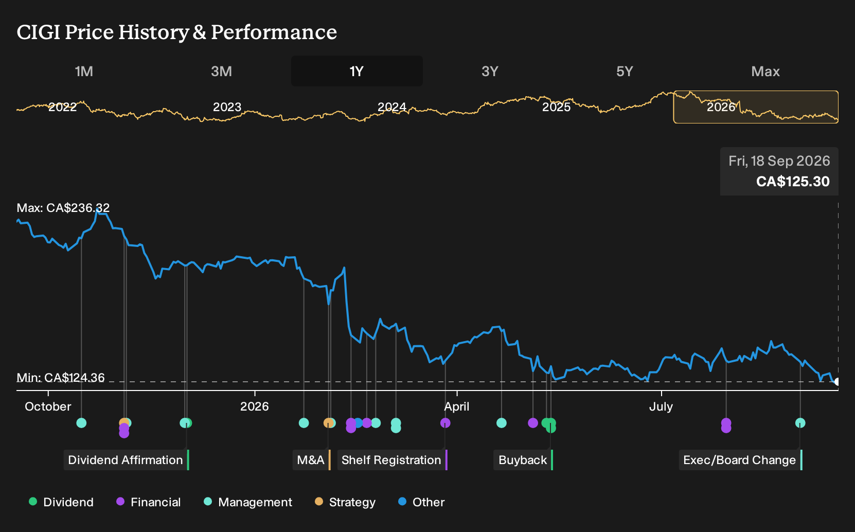 TSX:CIGI 1-Year Stock Price Chart
