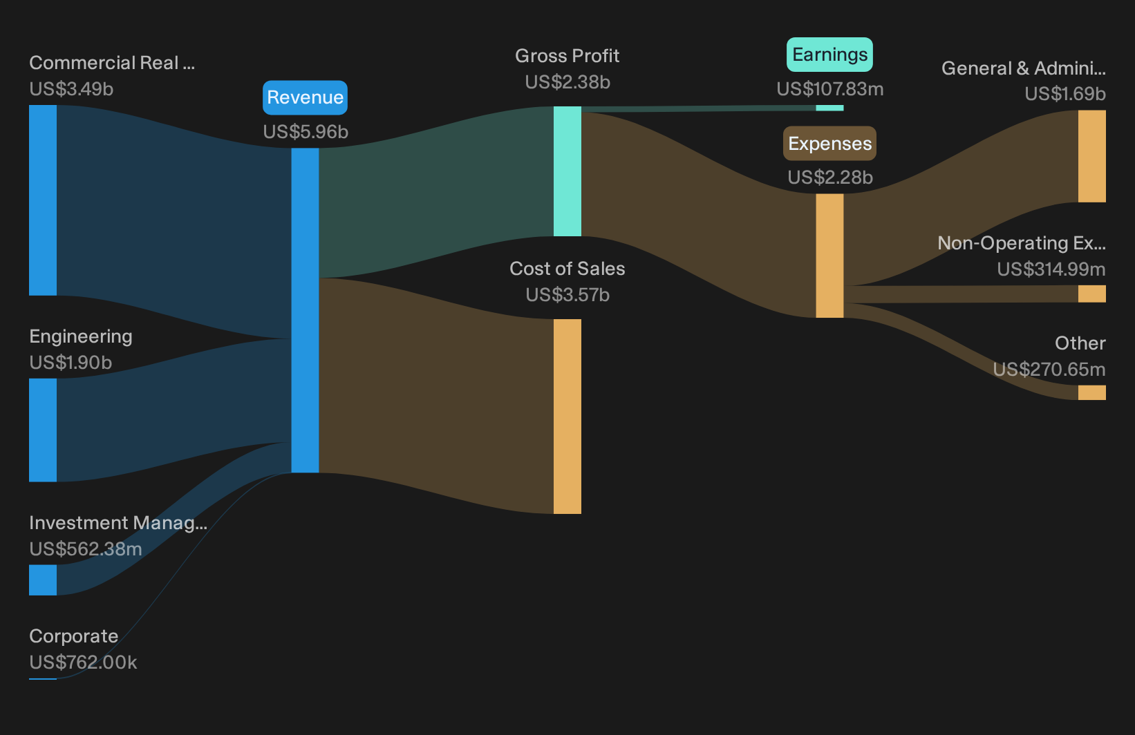 TSX:CIGI Revenue & Expenses Breakdown as at Sep 2026