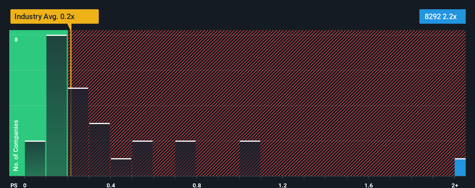 ps-multiple-vs-industry