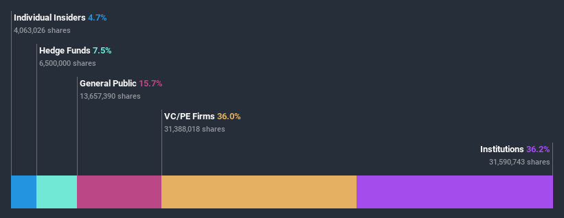 ownership-breakdown