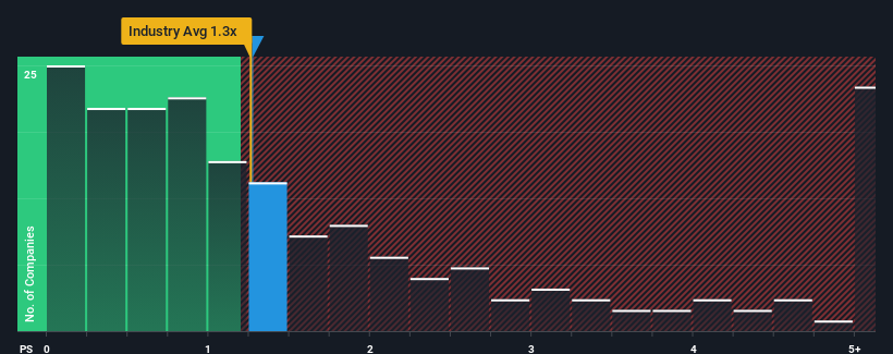 ps-multiple-vs-industry