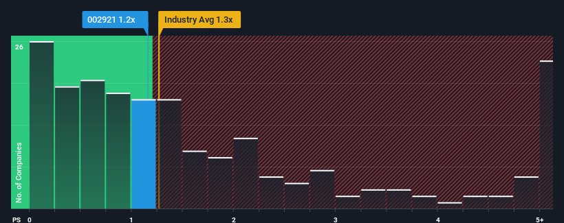 ps-multiple-vs-industry