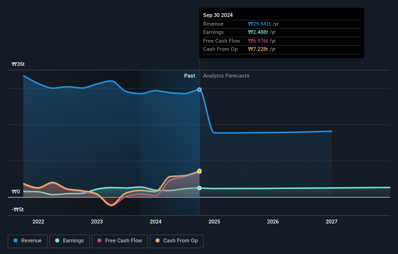 KOSE:A032830 Earnings and Revenue Growth March 13th 2025