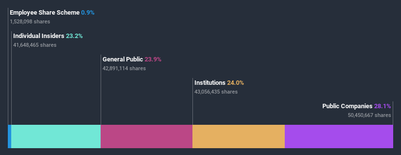 ownership-breakdown