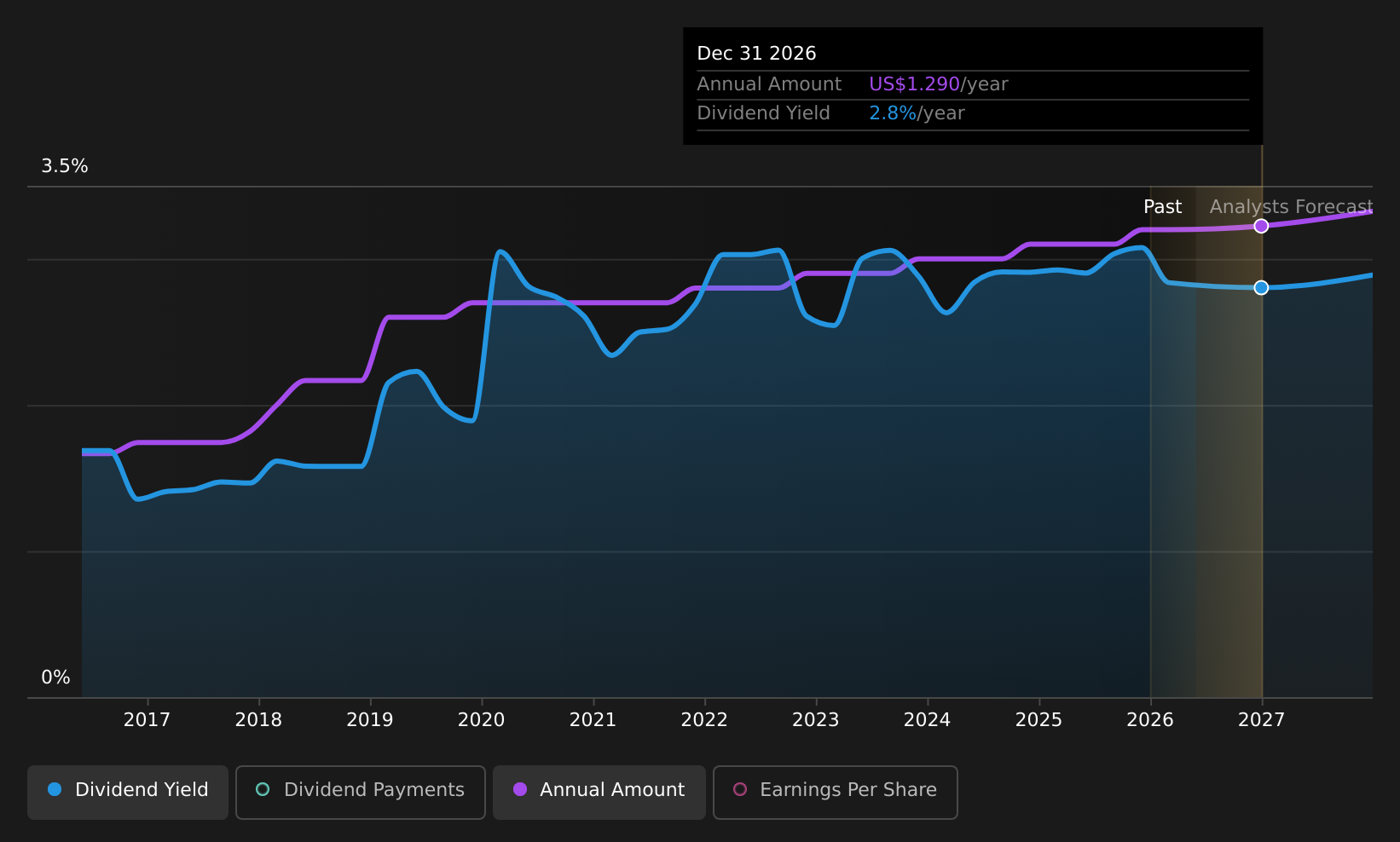 historic-dividend
