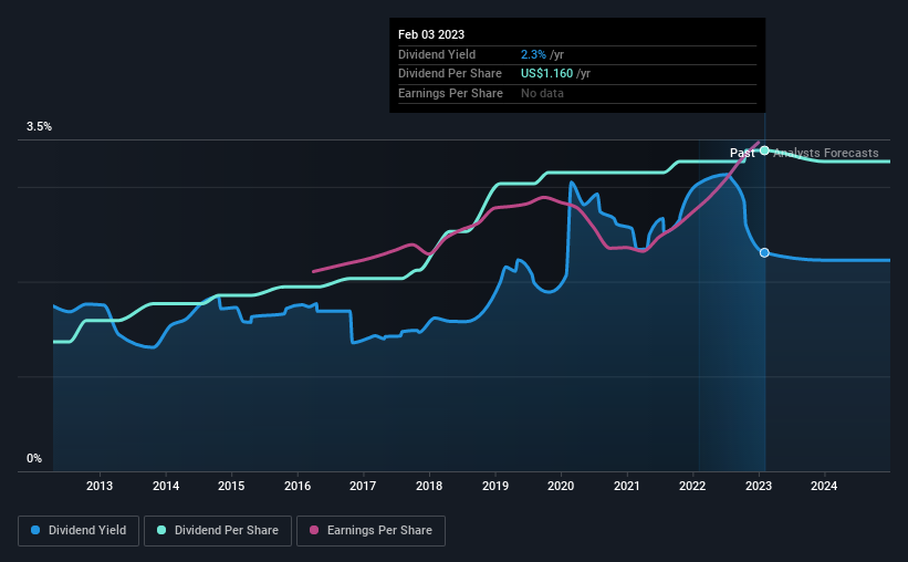 historic-dividend