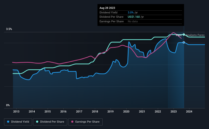 historic-dividend