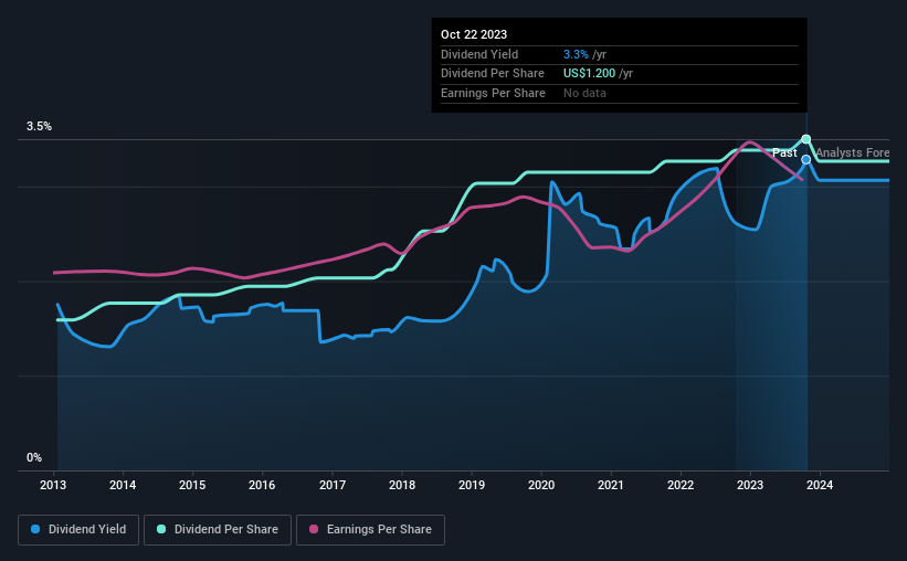 historic-dividend