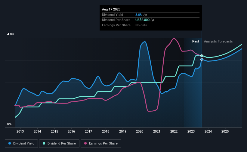 historic-dividend