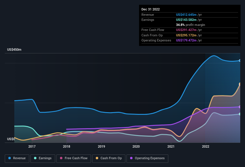 earnings-and-revenue-history