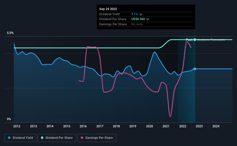 Dime Community Bancshares (NASDAQ:DCOM) Has Announced A Dividend Of $0. ...