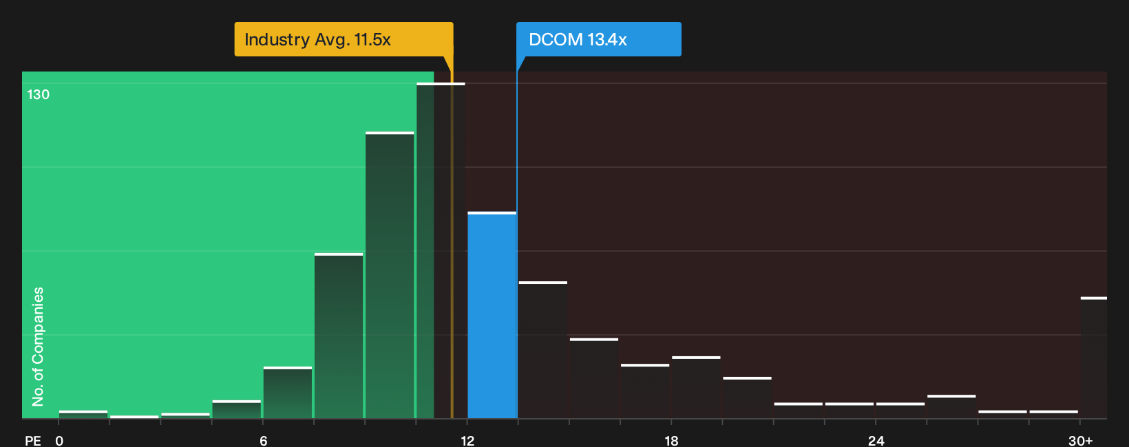 NYSE:DCOM P/E Ratio as at Oct 2026