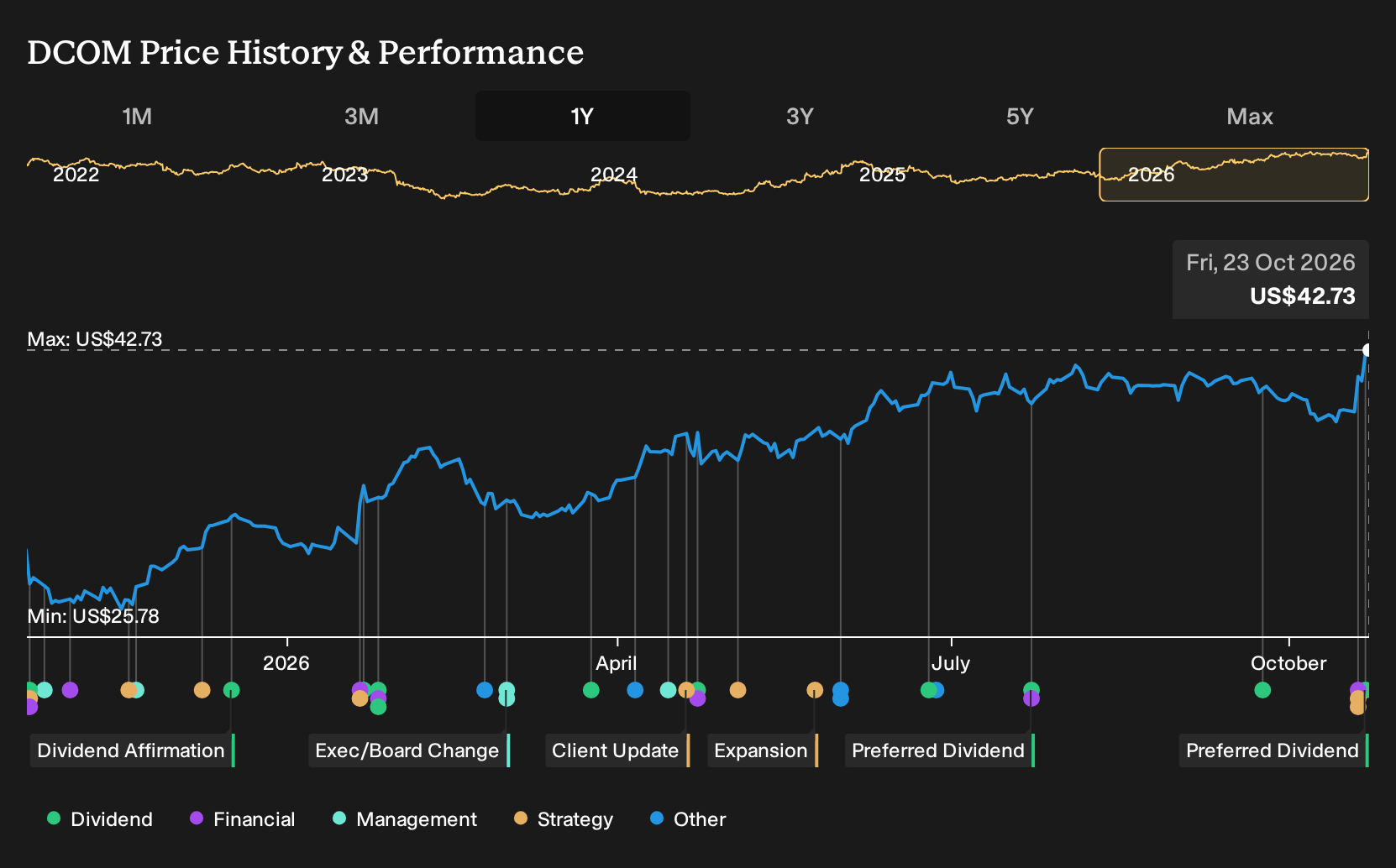 How Stronger Earnings At Dime Community Bancshares Stock Has Changed ...