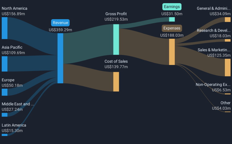 revenue-and-expenses-breakdown