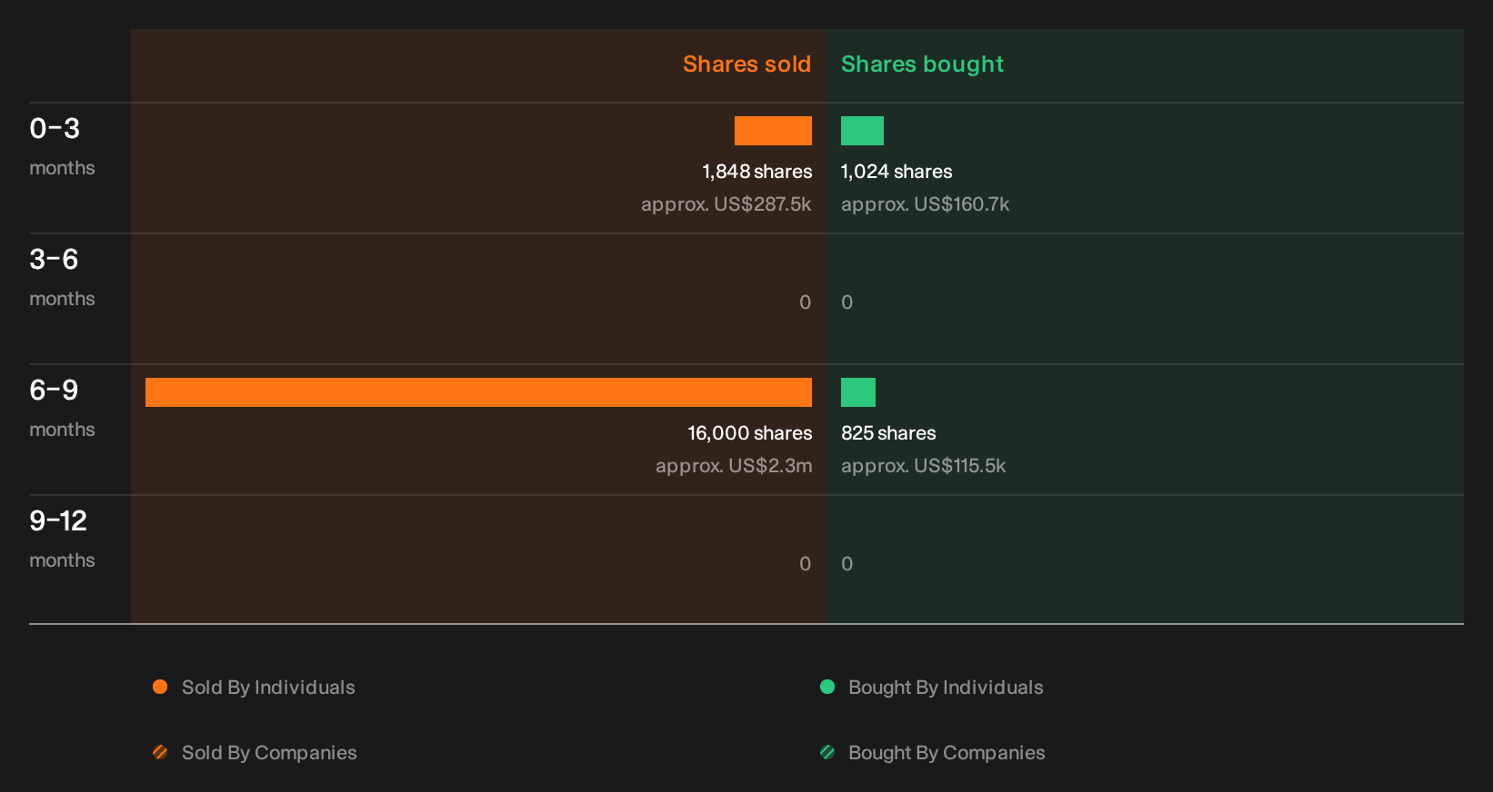 NasdaqCM:BFC Insider Trading Volume as at Oct 2026