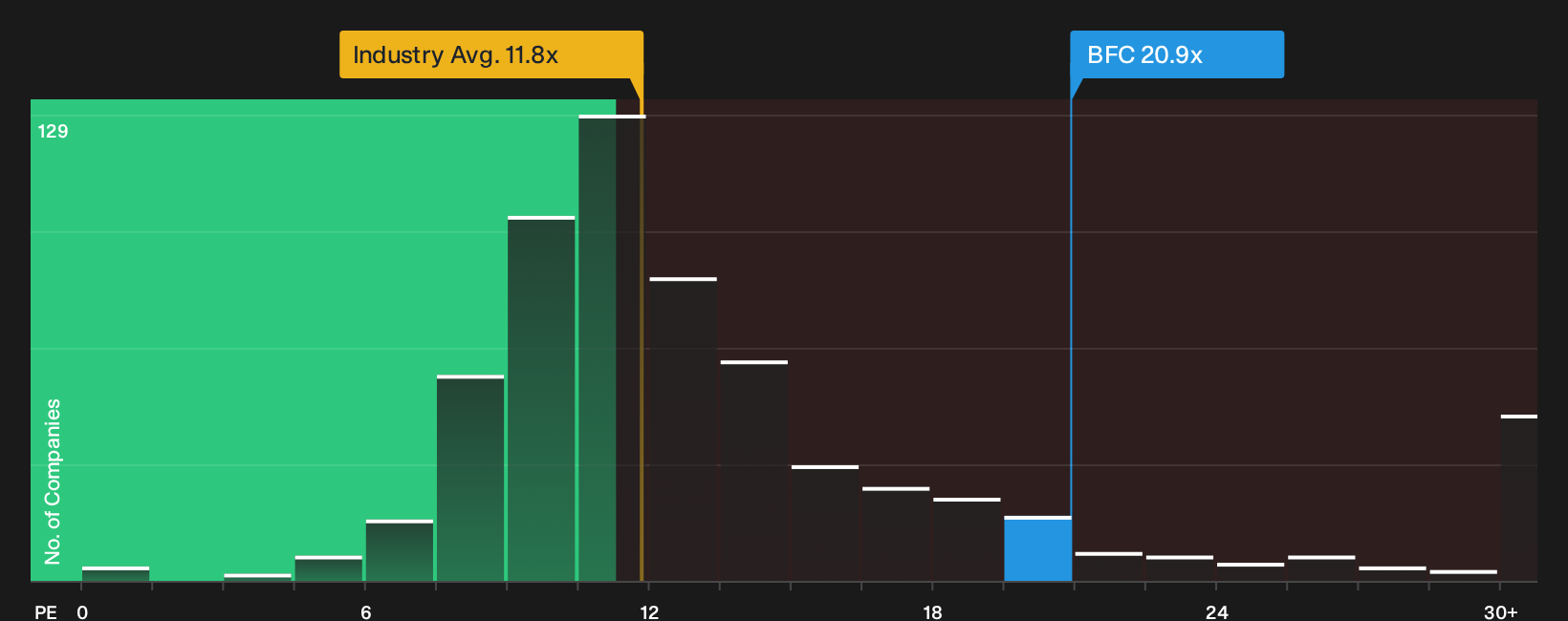 NasdaqCM:BFC P/E Ratio as at Sep 2026