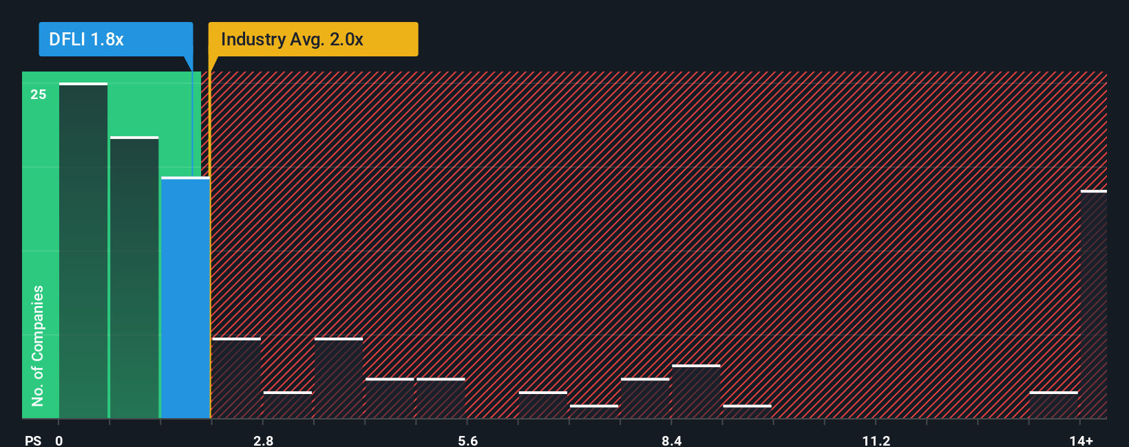 ps-multiple-vs-industry