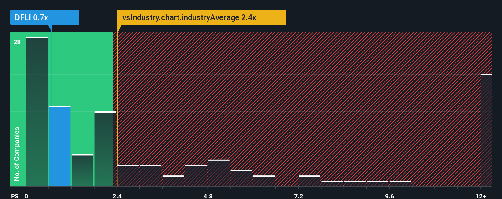 ps-multiple-vs-industry