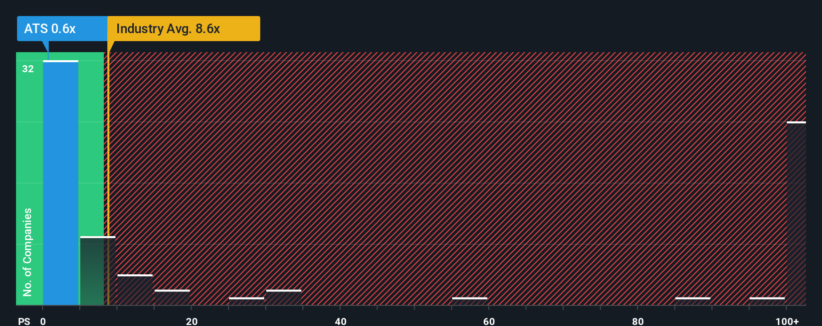 ps-multiple-vs-industry