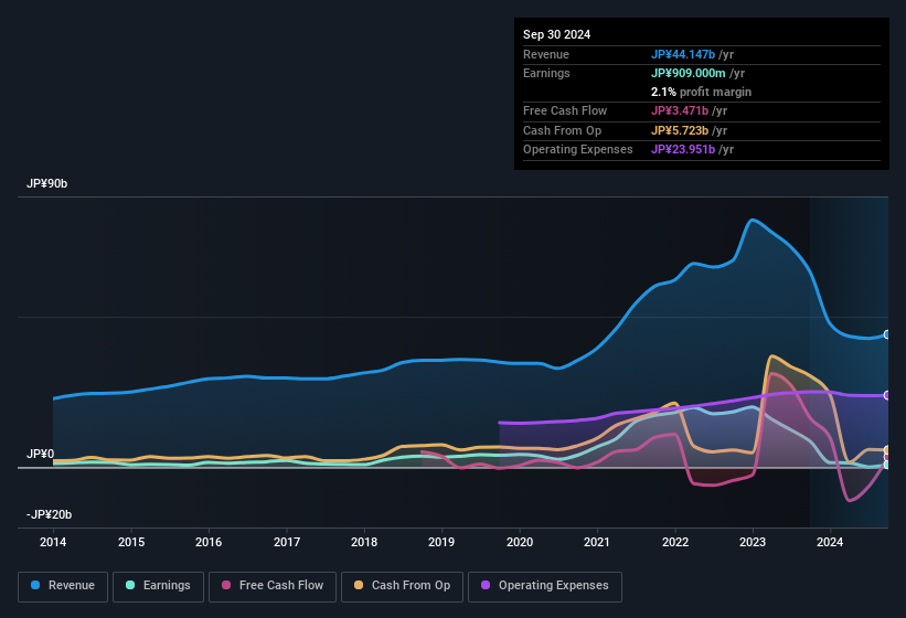 earnings-and-revenue-history