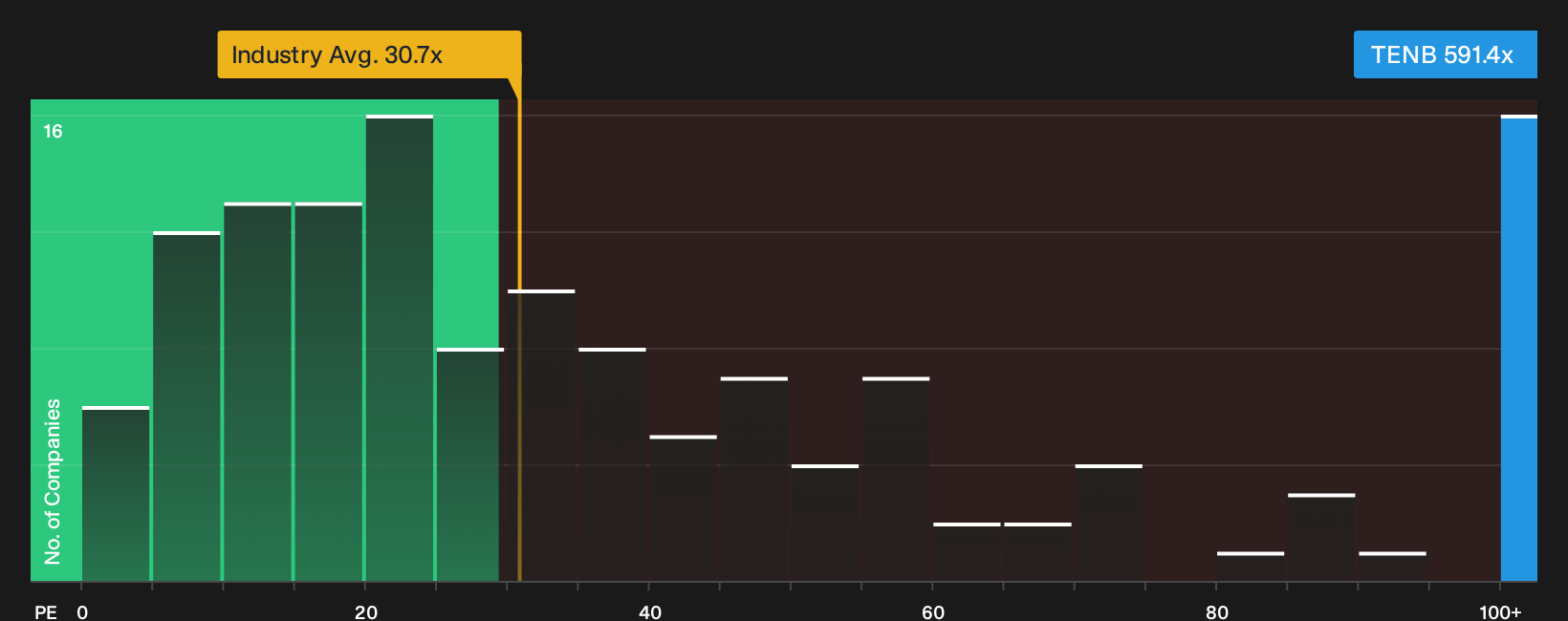 NasdaqGS:TENB P/E Ratio as at Sep 2026