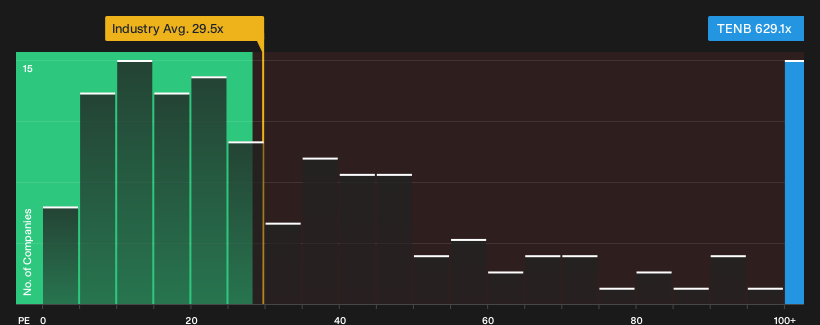 NasdaqGS:TENB P/E Ratio as at Oct 2026