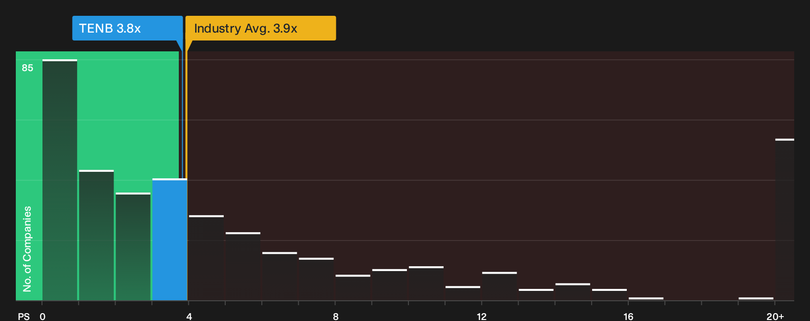 NasdaqGS:TENB P/S Ratio as at Sep 2026